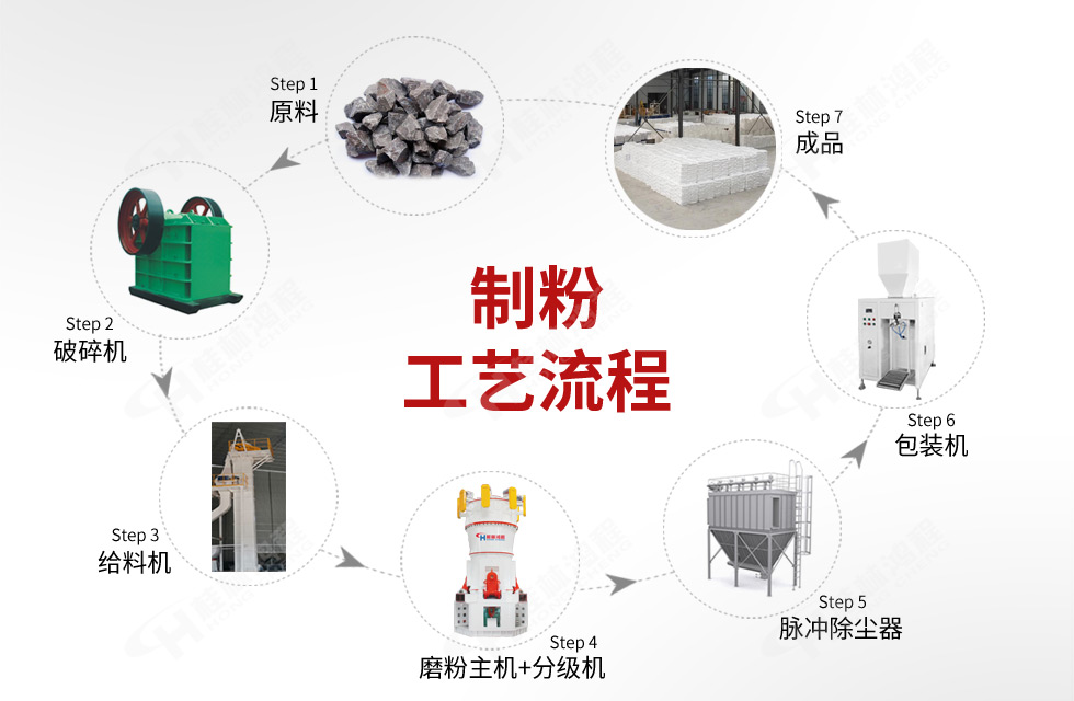 投资17亿!年产数十万吨化工项目蓄势待发! 环保型矿石磨粉机来助力 投资17亿!年产数十万吨化工项目蓄势待发! 环保型矿石磨粉机来助力