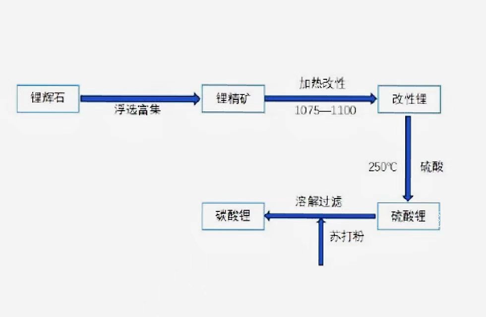 硫酸法提锂工艺流程