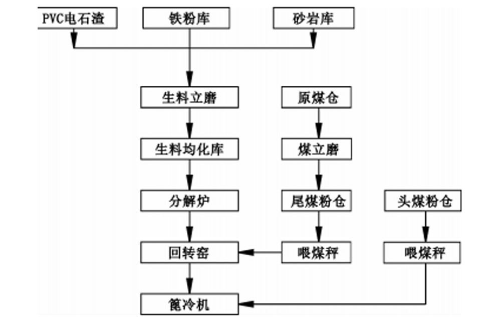 电石渣生产水泥熟料